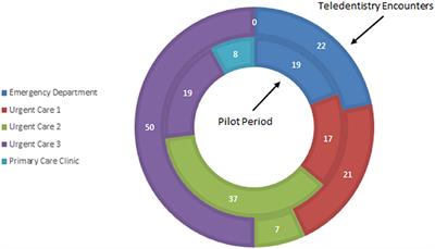 Connecting Medical Personnel to <mark class="highlighted">Dentist</mark>s via Tele<mark class="highlighted">dentist</mark>ry in a Children's Hospital System: A Pilot Study